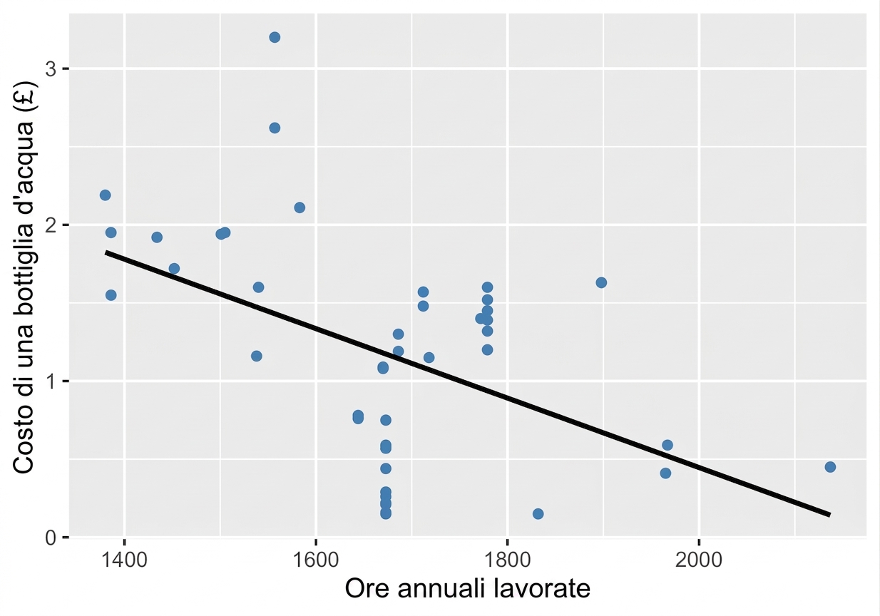 scatter_plot_with_trendline_showing_weak_to_moderate_correlation_between_water_bottle_costs_and_annual_hours_worked.png