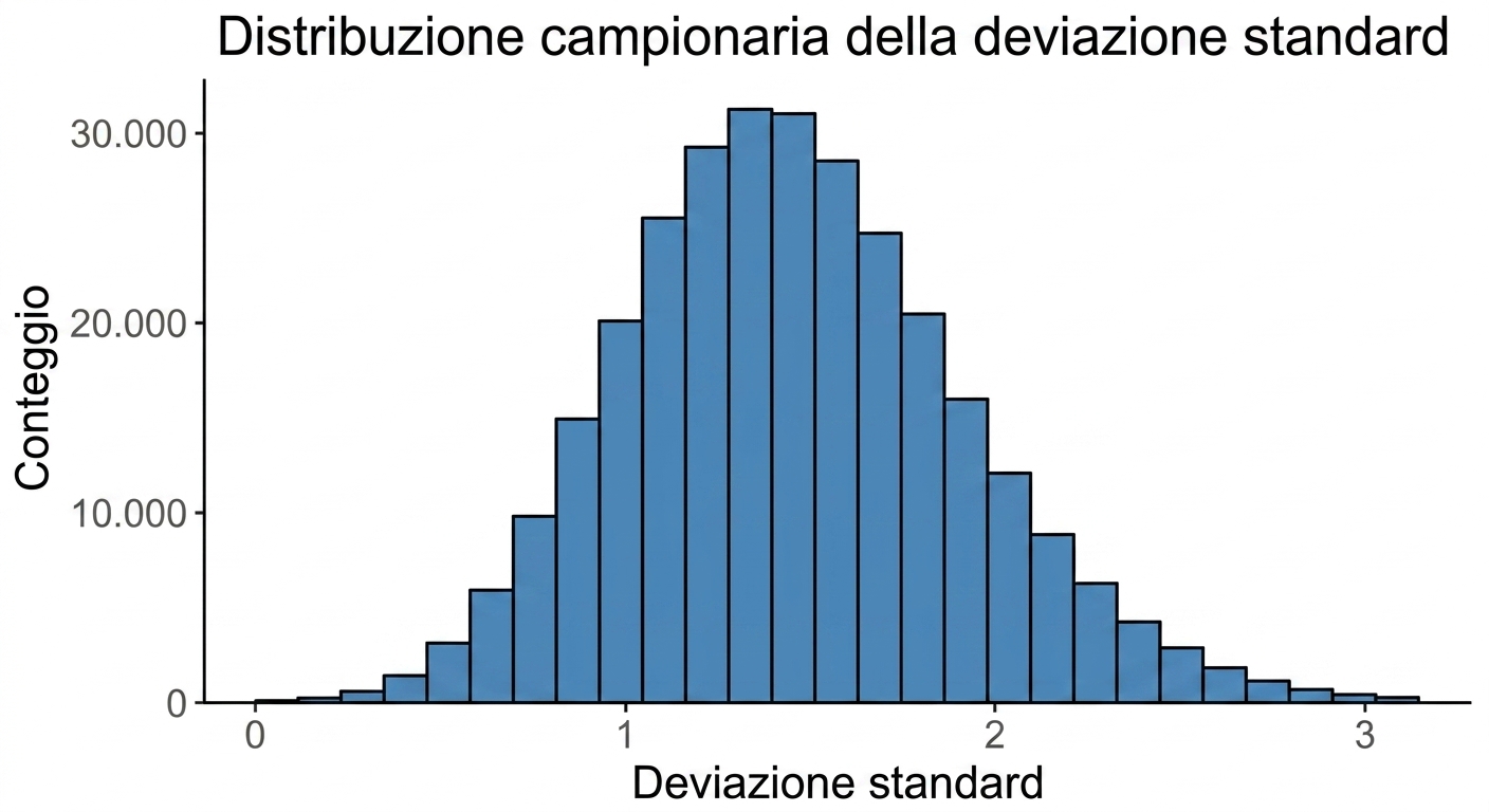 istogramma di centomila deviazioni standard campionarie.png