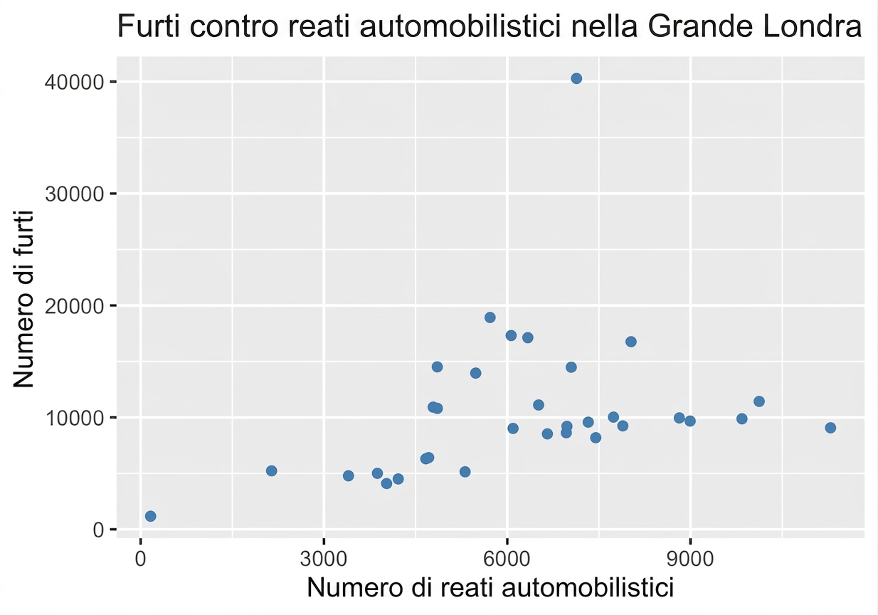 grafico a dispersione furti vs reati su veicoli.png