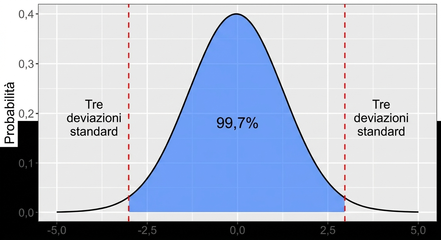 Distribuzione normale con l’area tra più/meno tre deviazioni standard etichettata come 99,7 percento.png