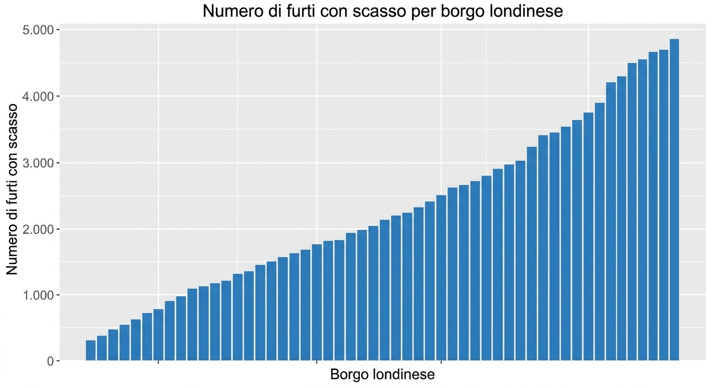 barre ordinate con furti in abitazione per borgo dal più piccolo al più grande.png