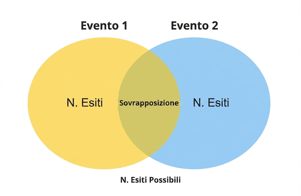 diagramma_di_venn_con_due_eventi_e_sovrapposizione_dove_accadono_entrambi.png
