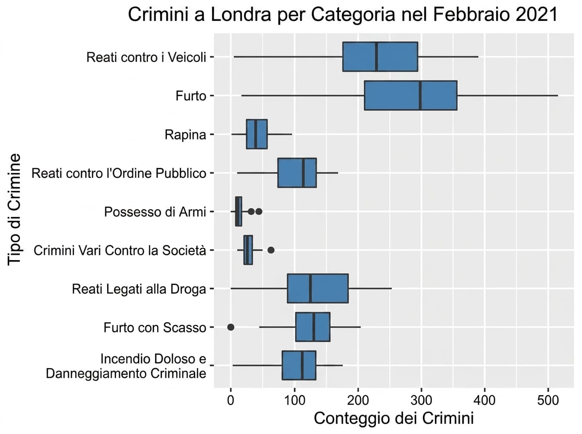boxplot_of_crimes_by_category_in_February_2021.png