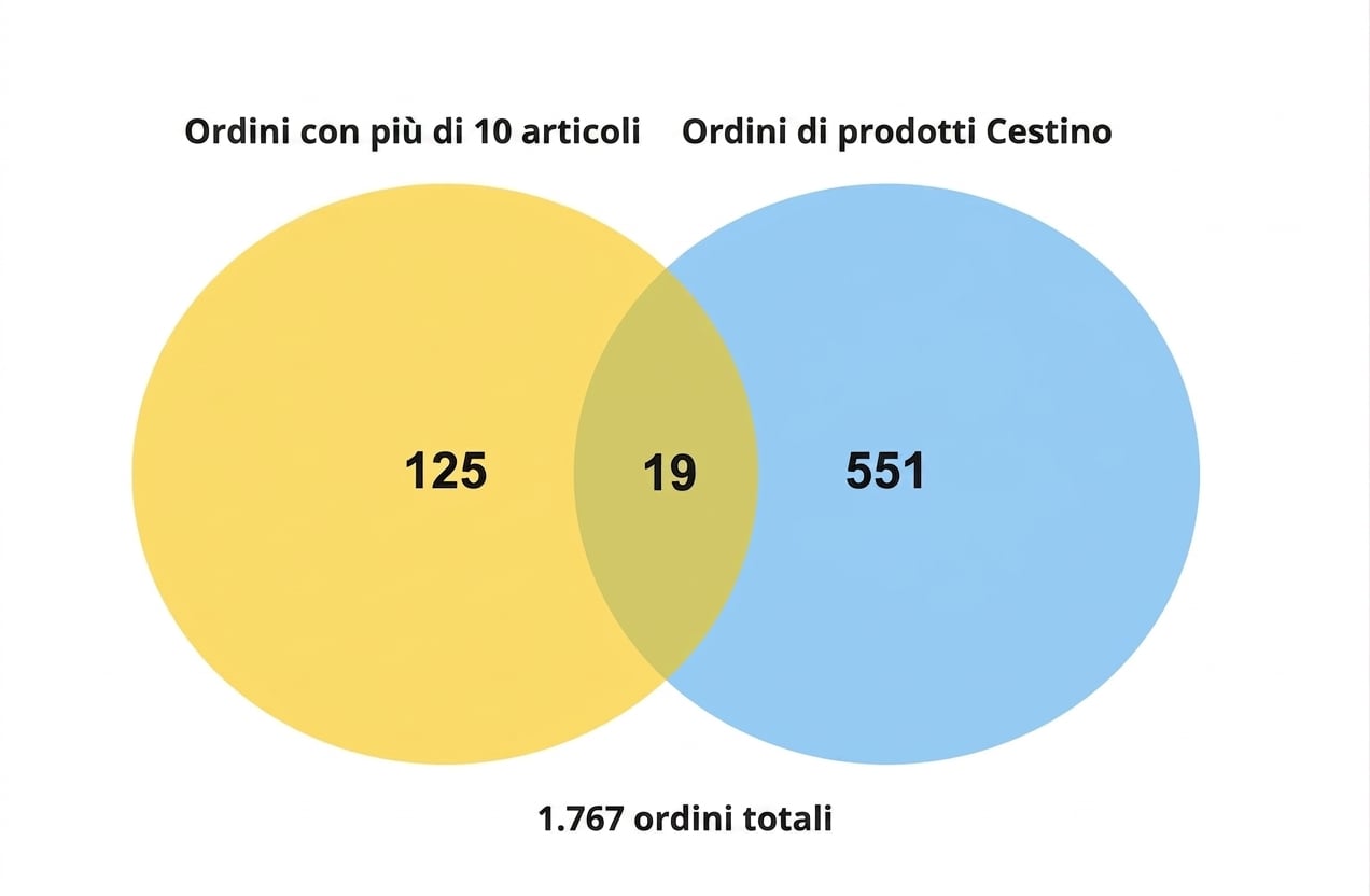 venn_diagram_of_125_orders_for_more_than_10_items_and_551_orders_for_basket_products_and_19_orders_for_more_than_10_basket_items.jpg