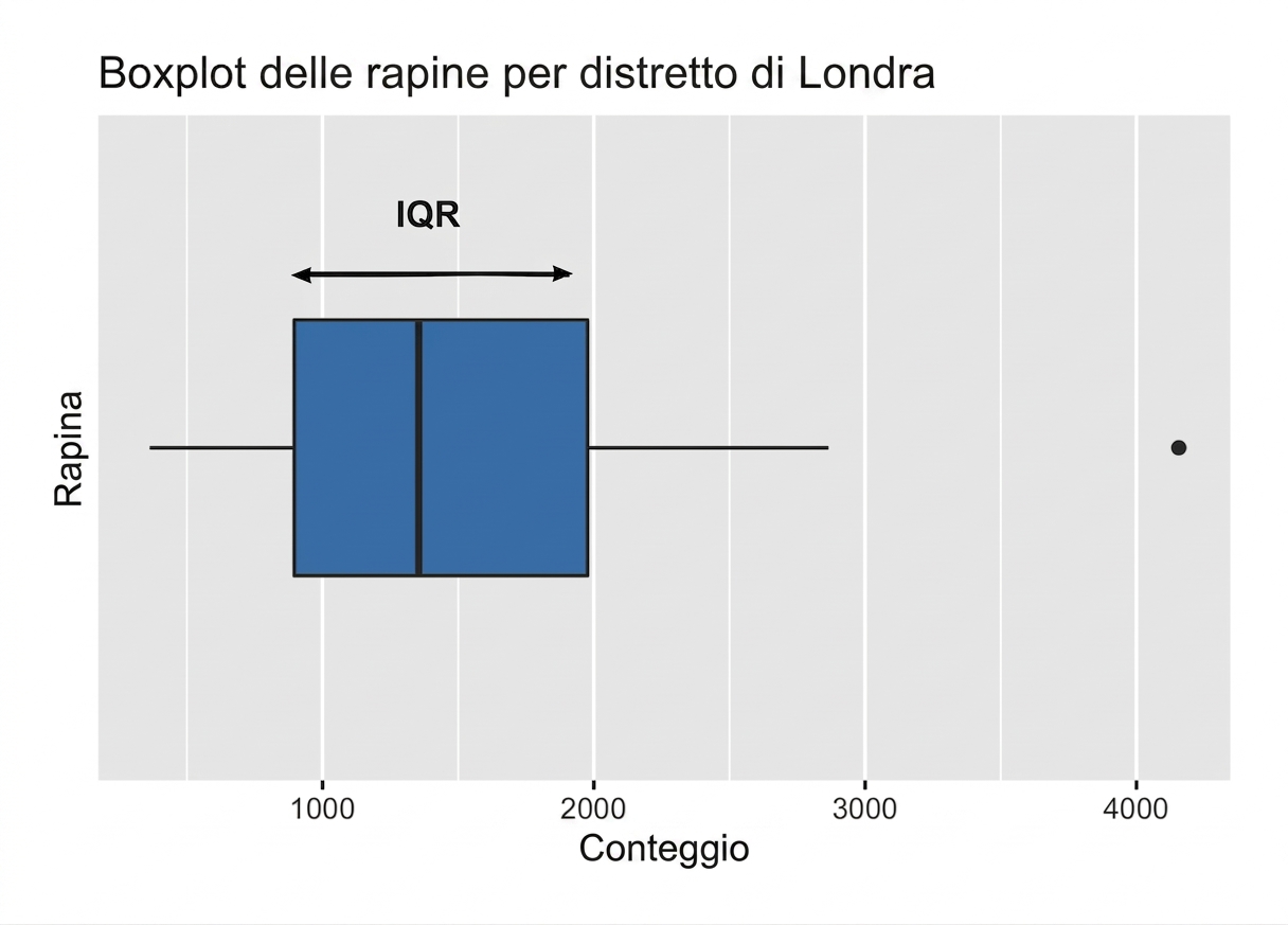 boxplot delle rapine a Londra con intervallo interquartile evidenziato.png
