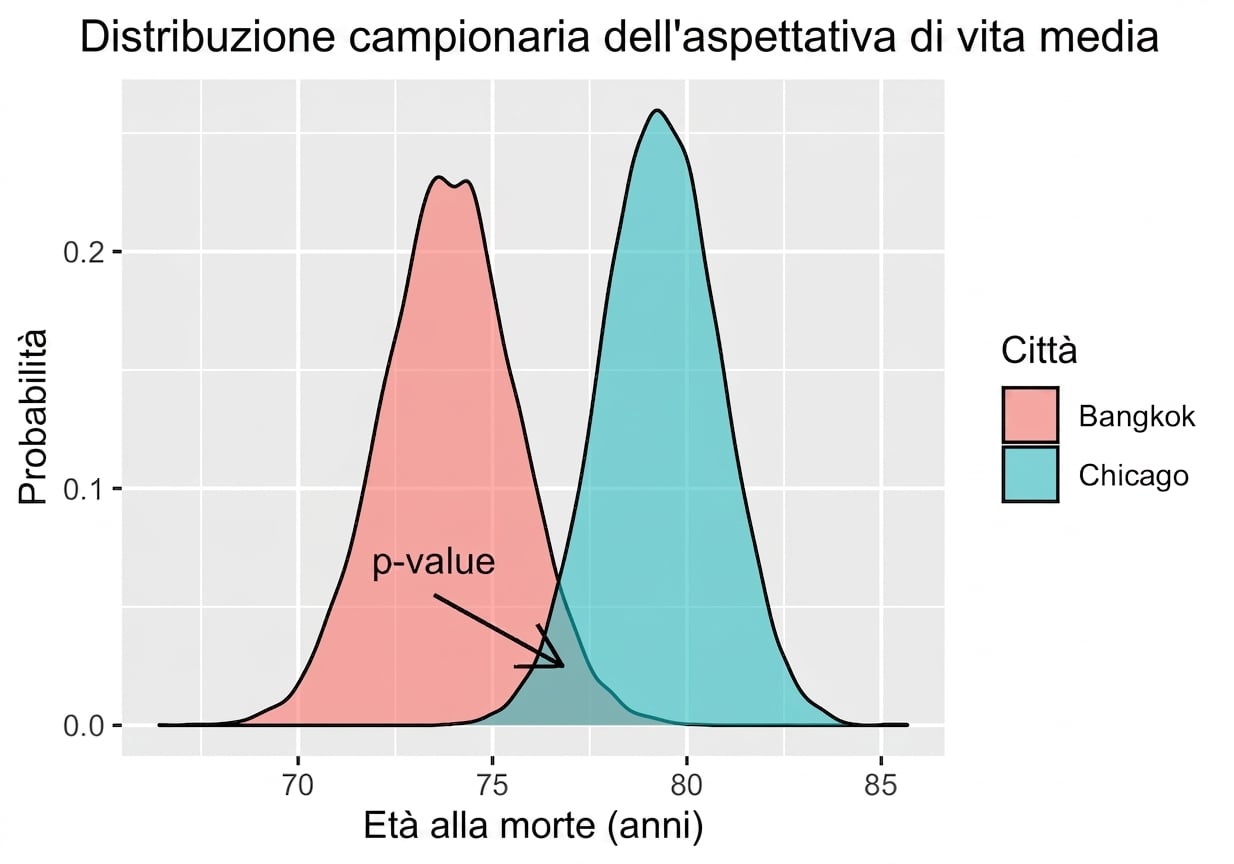 Distribuzioni delle medie campionarie di Bangkok e Chicago con p-value come area di sovrapposizione