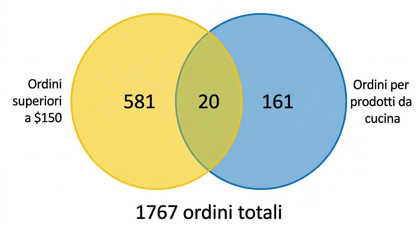 diagramma_di_venn_numero_di_ordini_cucina_e_ordini_oltre_150_dollari.png