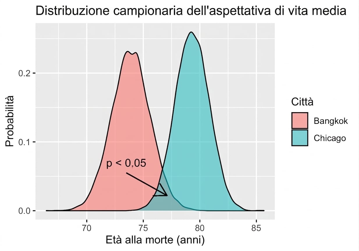 Distribuzione campionaria dell’aspettativa di vita per città (due curve a campana sovrapposte) con p-value annotato