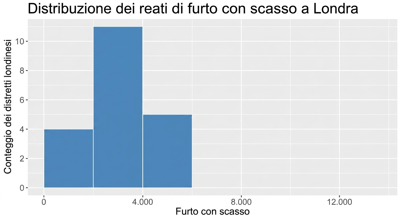 istogramma dei furti in abitazione con dispersione ridotta.png