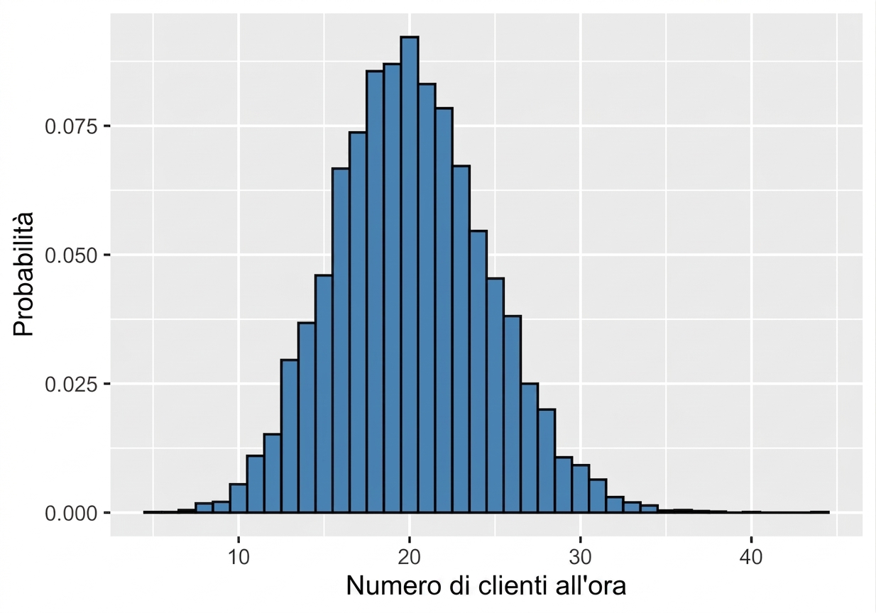 Distribuzione di Poisson con lambda = 20.png