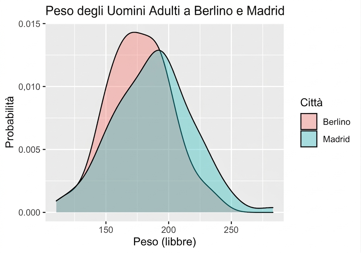 mens_sample_mean_distributions_in_Berlin_and_Madrid_with_some_overlap_and_larger_expected_value_in_Madrid.png