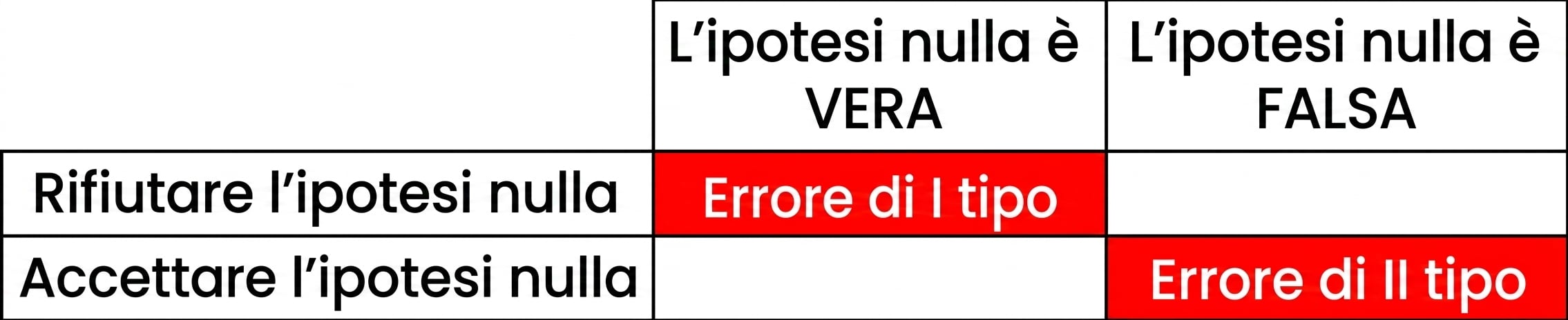 Accettazione falsa dell’ipotesi nulla