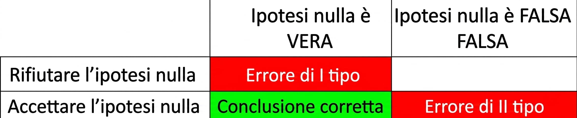 Accettazione corretta dell’ipotesi nulla