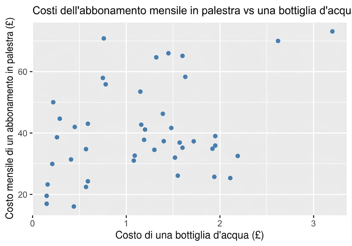 grafico_a_dispersione_che_mostra_costi_mensili_della_palestra_vs_costo_di_una_bottiglia_d_acqua.png