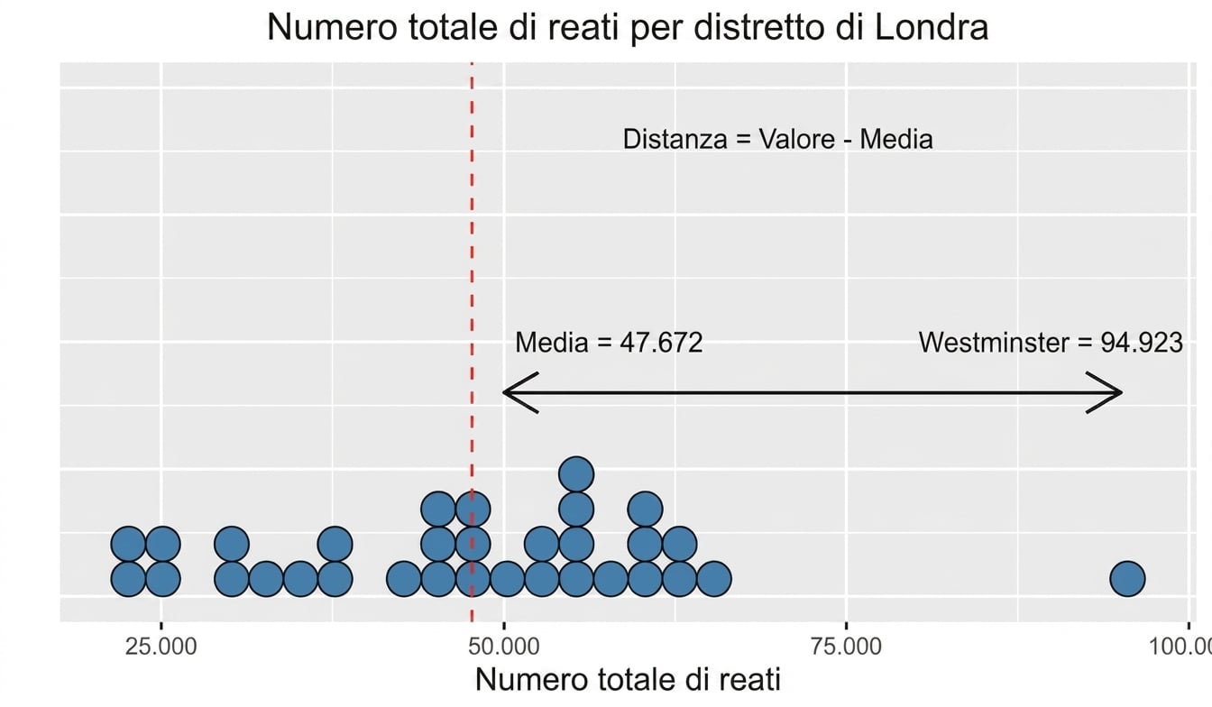 grafico della varianza che mostra la distanza tra Westminster e la media.png