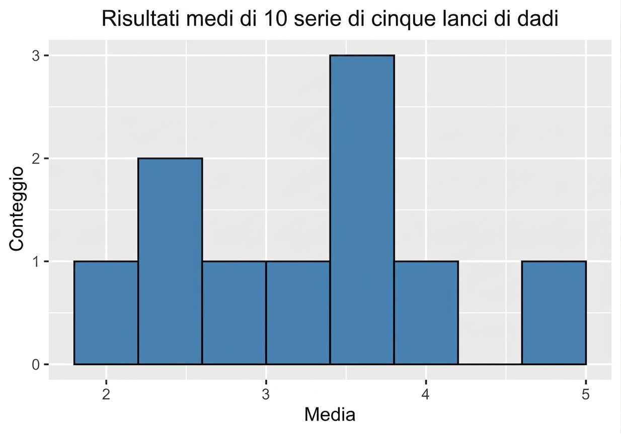 istogramma di dieci medie campionarie.png