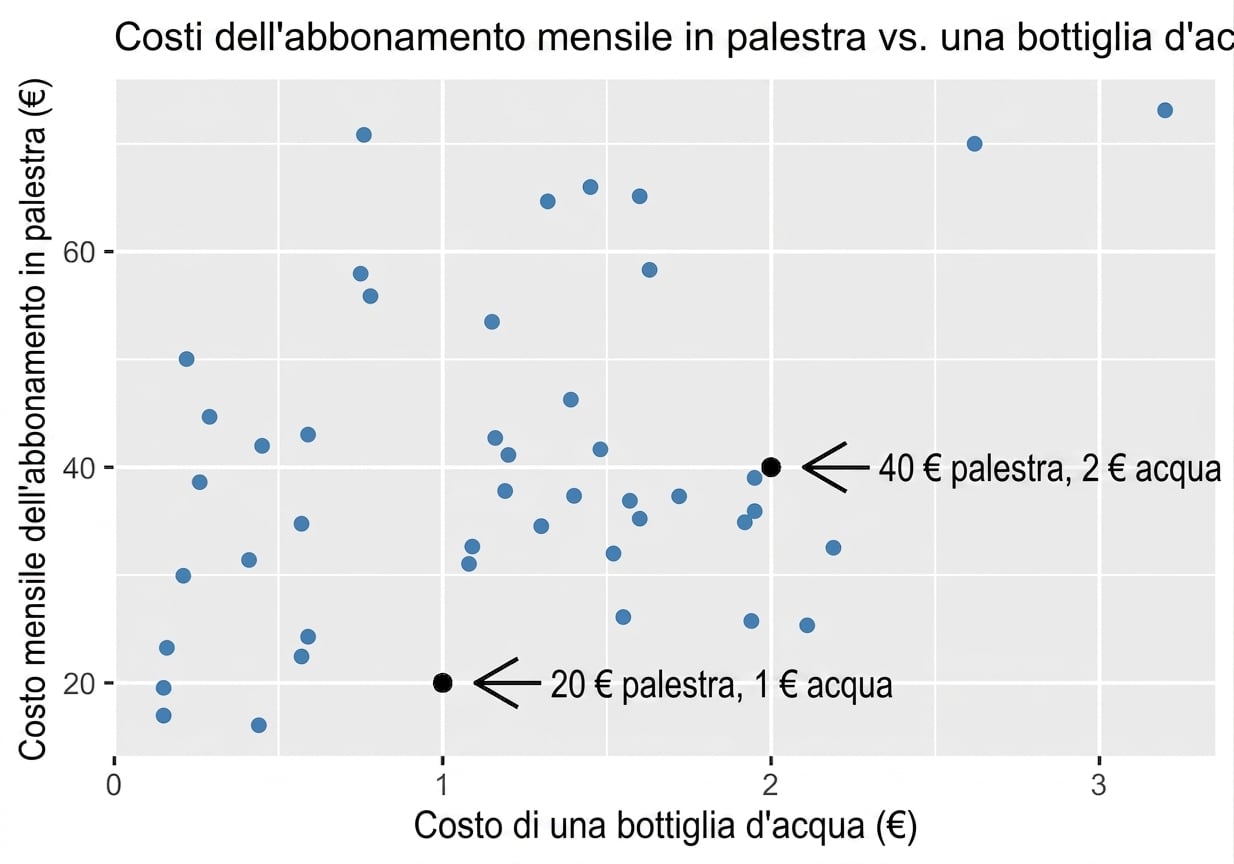grafico_a_dispersione_di_costi_palestra_vs_acqua_con_annotazioni_per_osservazioni_di_acqua_a_un_dollaro_e_palestra_a_trenta_dollari_più_acqua_a_uno_e_cinquanta_e_palestra_a_quarantacinque_dollari_e_coefficiente_di_correlazione_uguale_a_zero_punto_tre_sei.png
