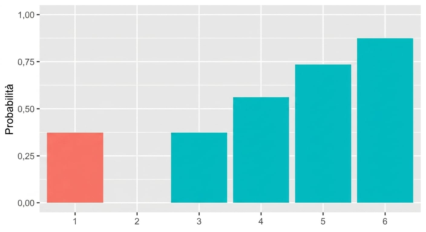 distribuzione di probabilità con uno evidenziato.png