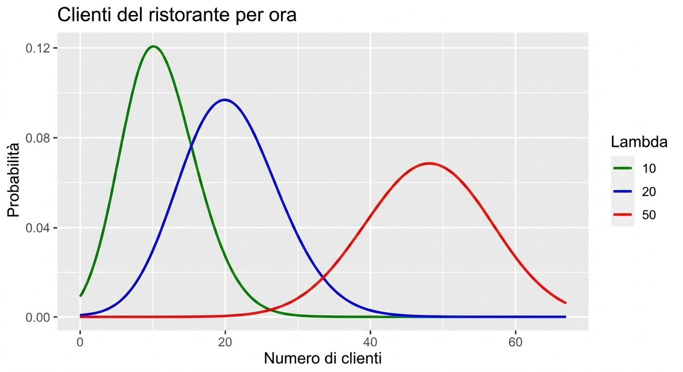 Tre distribuzioni di Poisson per clienti/ora: una con lambda = 10, una con lambda = 20 e una con lambda = 50.png