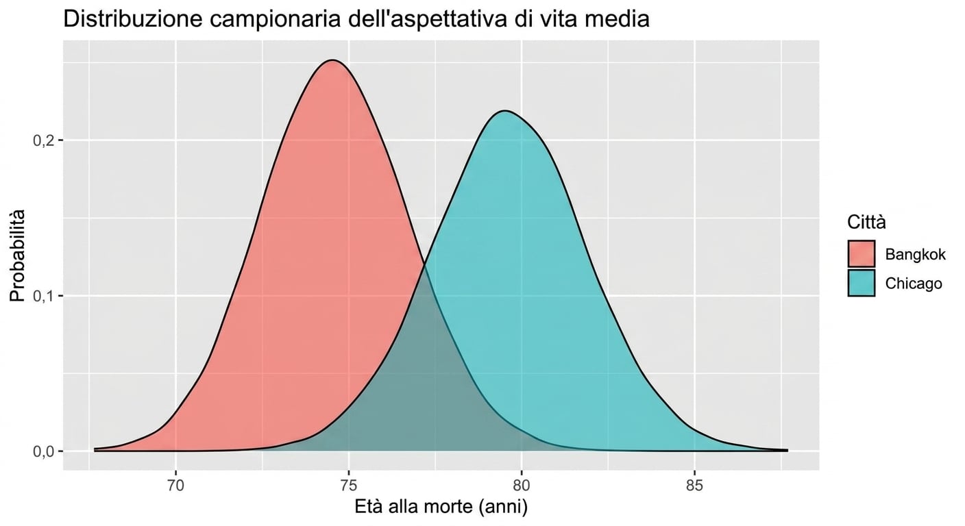 Distribuzione campionaria della media dell’aspettativa di vita per città
