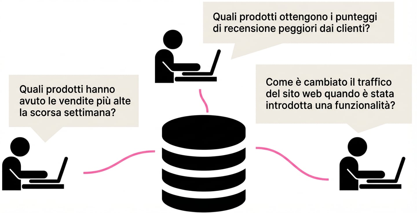 Tre utenti di database che pongono diverse domande di business a un database