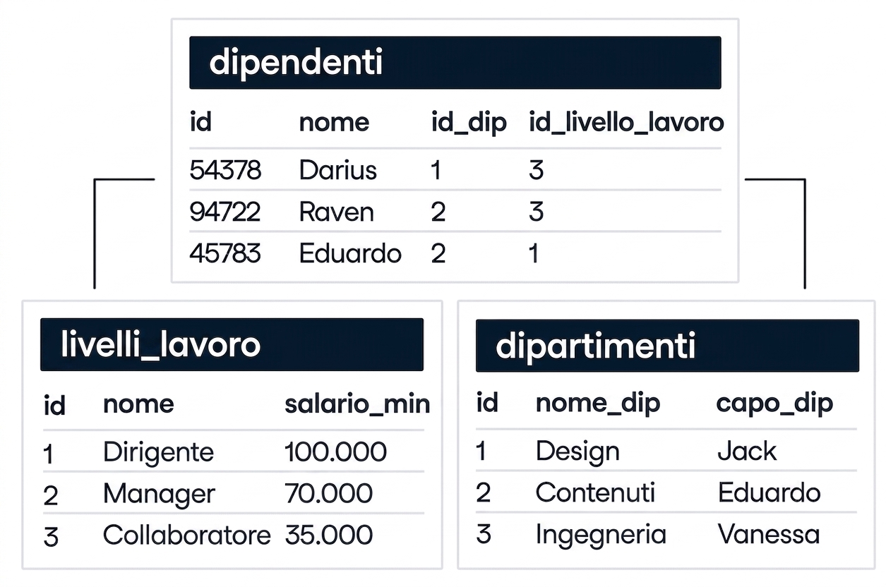 Un'immagine che mostra tre tabelle all'interno di un database. Una tabella si chiama “dipendenti” e mostra una relazione con altre due tabelle, chiamate “livelli_di_lavoro” e “dipartimenti”.