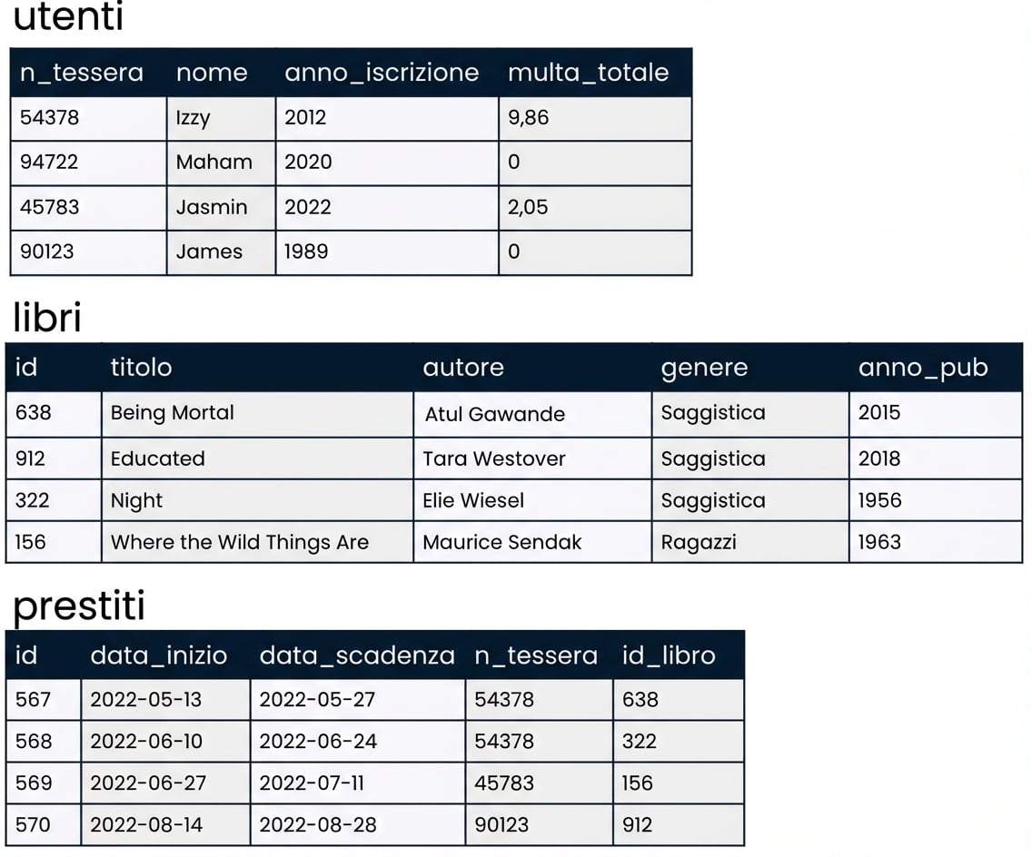 tre tabelle in un database con dati di esempio