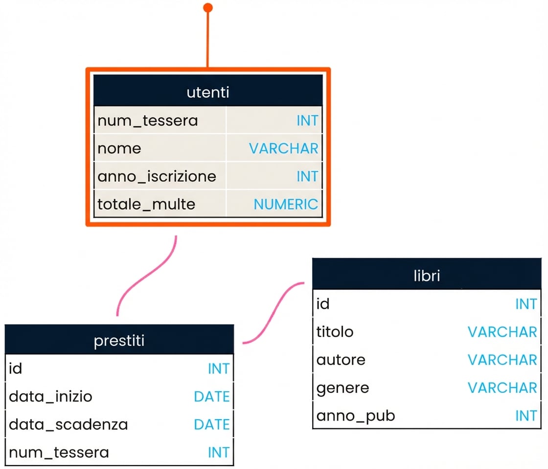 FROM la tabella patrons
