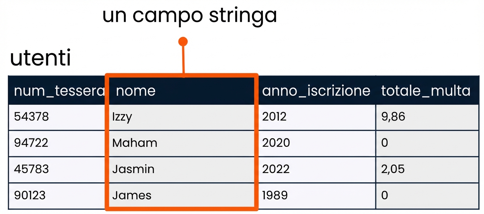 la tabella patrons con il campo name evidenziato come esempio di campo stringa
