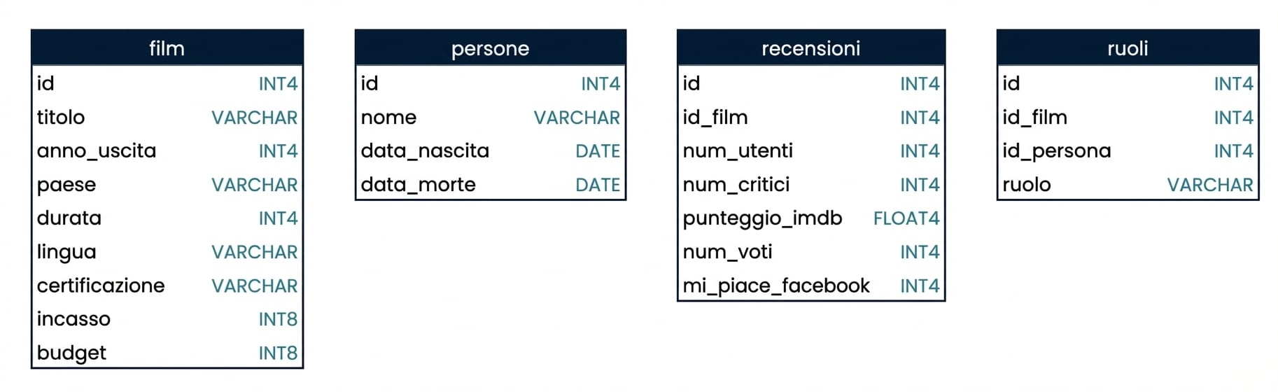 Schema con le quattro tabelle del database films, inclusi nomi dei campi e tipi di dato