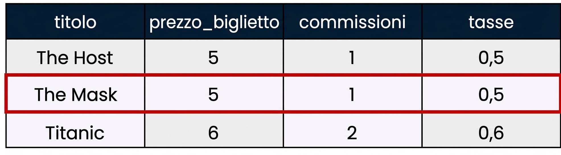 Esempio di tabella con un riquadro rosso attorno a un singolo record, detto row.