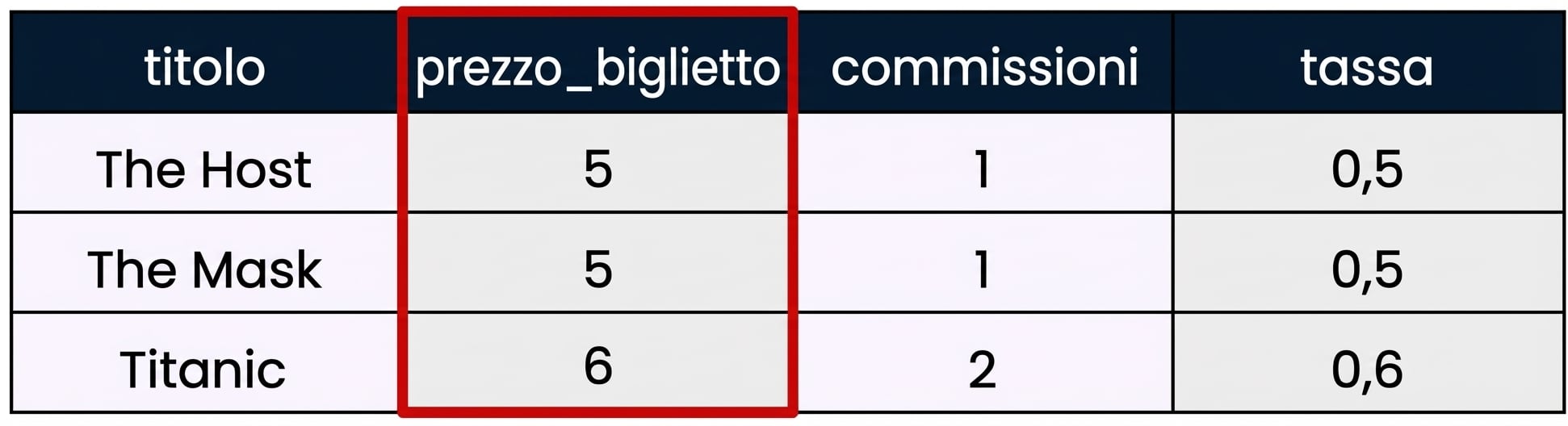Esempio di tabella con un riquadro rosso attorno a una singola colonna, detta field in SQL.