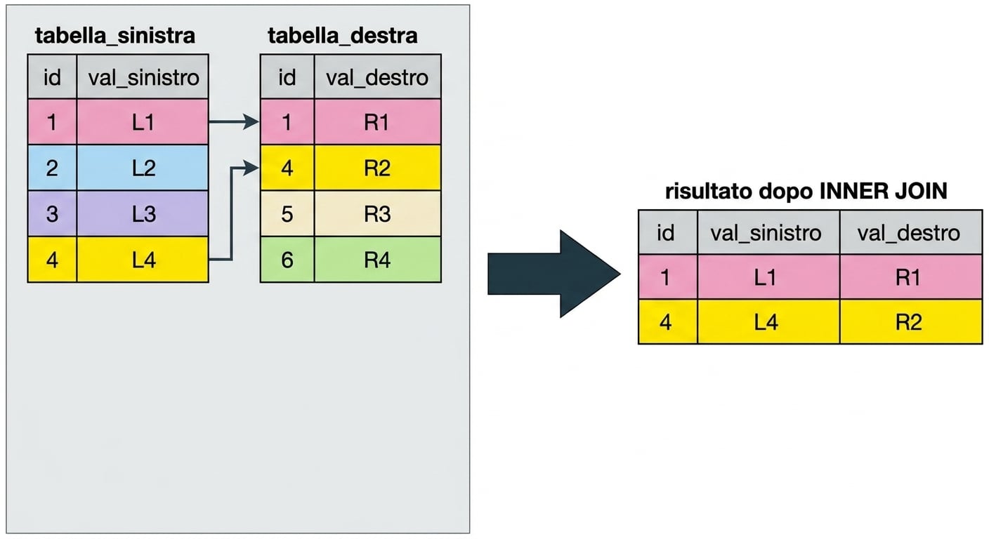 Uno schema con due tabelle: left_table e right_table. Il risultato del join è mostrato a destra: restituisce solo i record che corrispondono sulla colonna id in entrambe le tabelle.