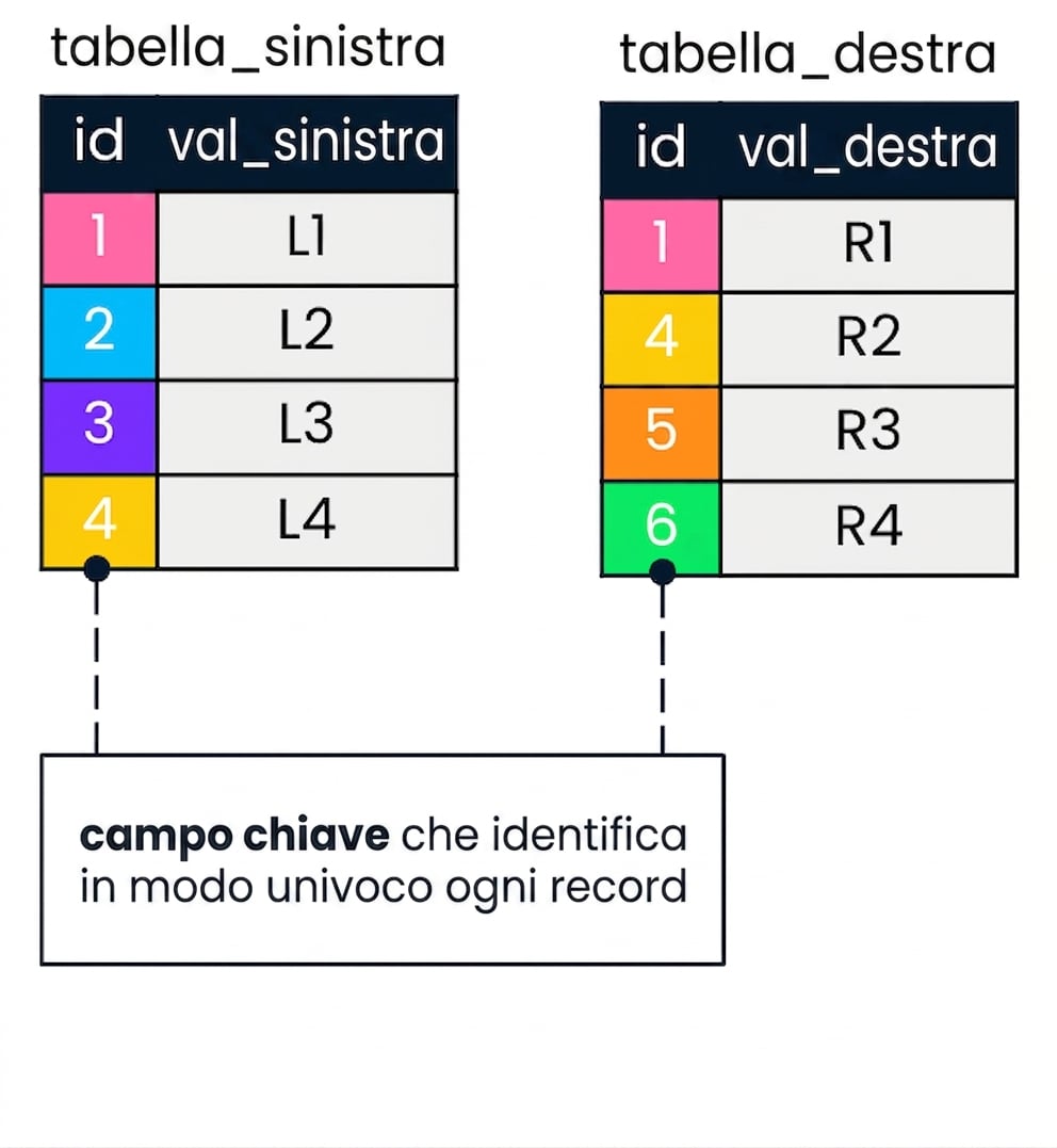 Uno schema con due tabelle: tabella sinistra e destra. Gli id corrispondenti nelle due tabelle hanno gli stessi colori.