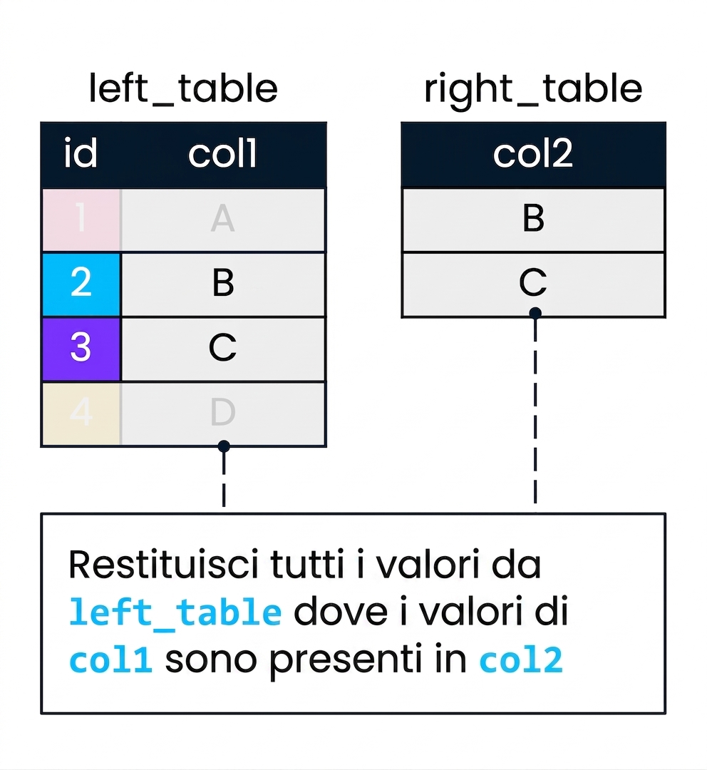 Un diagramma con due tabelle, left_table e right_table, usate per mostrare un semi join. col2 verrà usata per filtrare col1. I record di left_table in cui col1 non trova un match in col2 sono stati attenuati.
