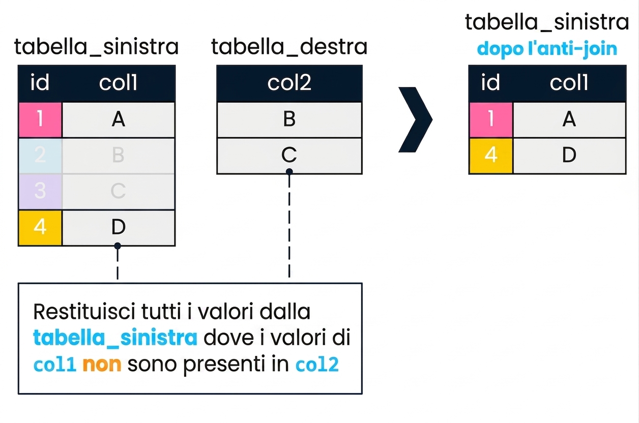 Un diagramma con due tabelle, left_table e right_table. A destra il risultato di un anti join su entrambe. Sono restituiti solo i record di left_table in cui col1 non trova un match in col2: corrispondono agli id 1 e 4.