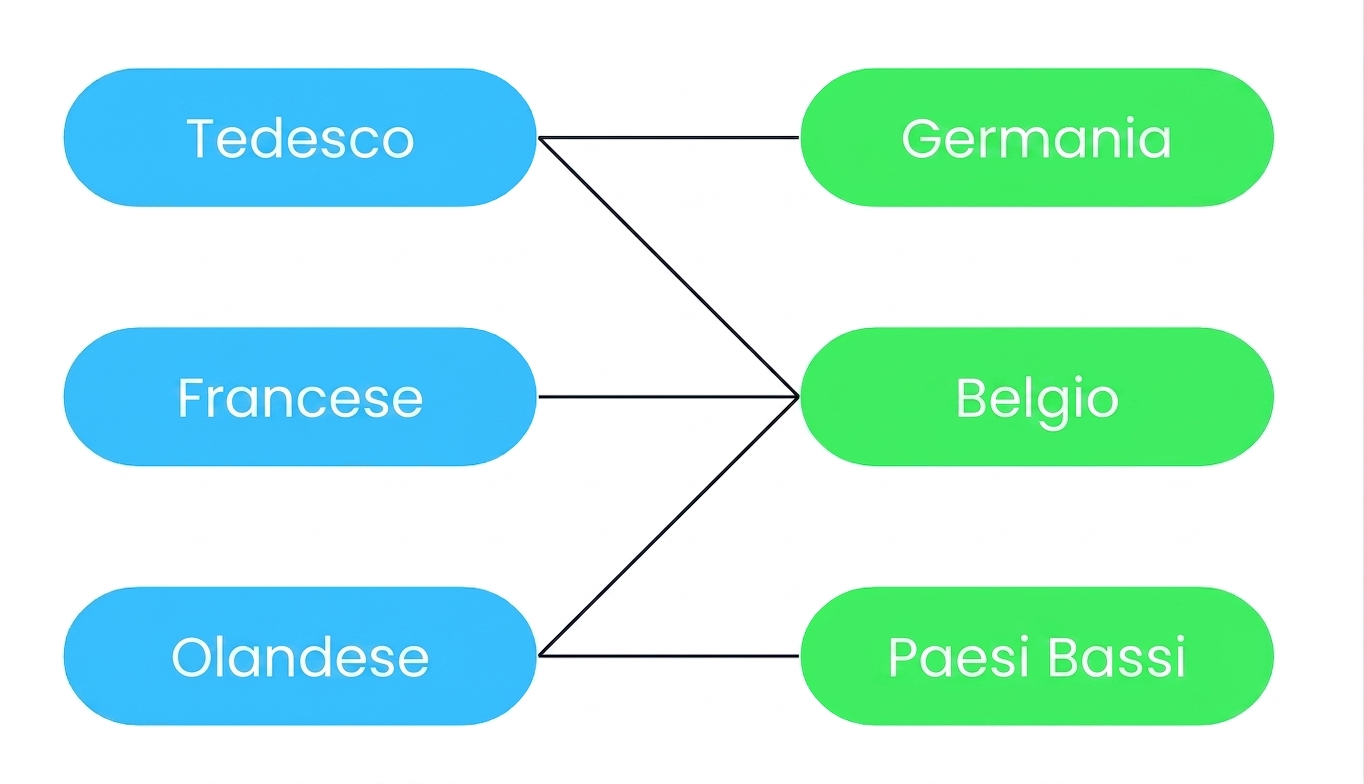 Un diagramma che mostra che molte lingue possono essere associate a molti paesi, e molti paesi possono essere associati a una lingua. Il Belgio ha tre lingue ufficiali: francese, tedesco e olandese. Al contrario, le lingue possono essere ufficiali in molti paesi: l’olandese è lingua ufficiale sia nei Paesi Bassi sia in Belgio, ma non in Germania.