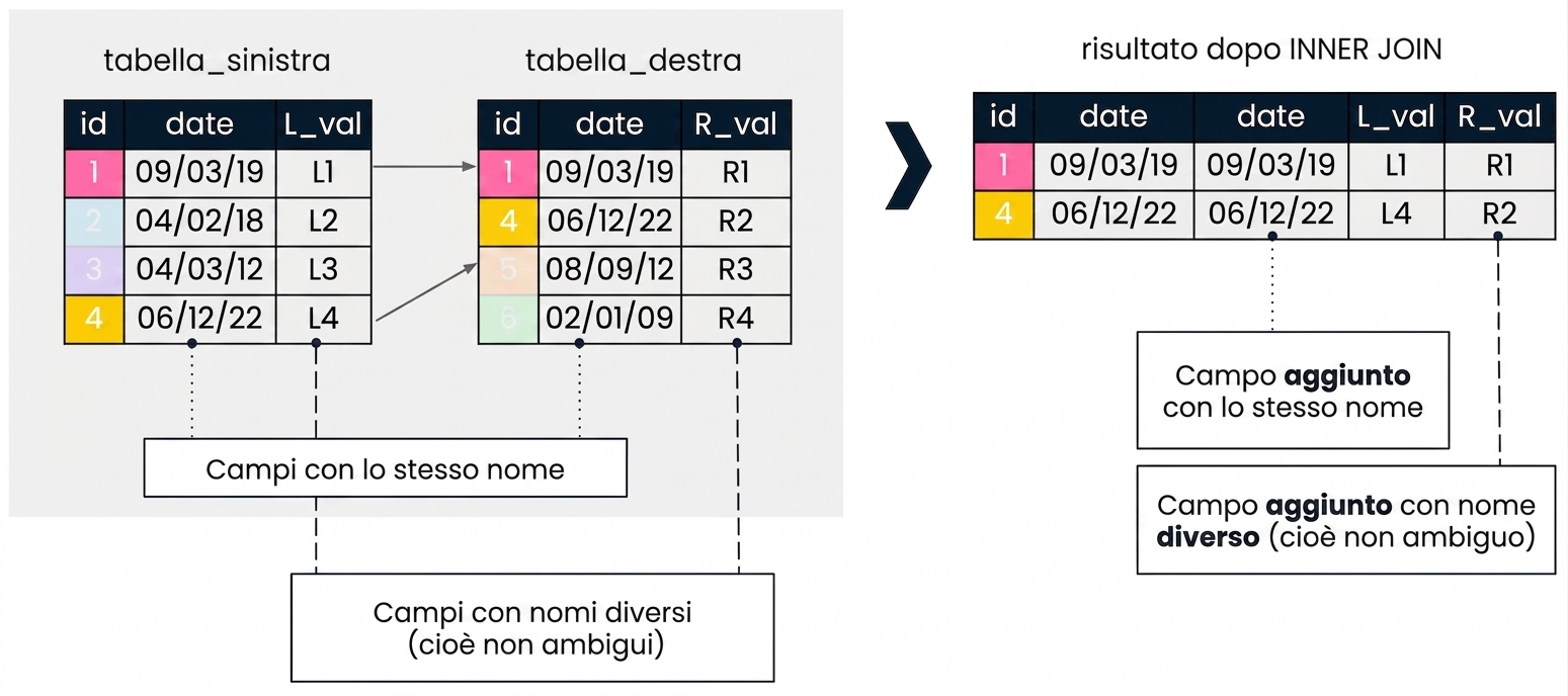 Un diagramma che spiega un join additivo. A sinistra due tabelle, left_table e right_table. A destra il risultato di un INNER JOIN sulla colonna id. I campi con nomi diversi vengono aggiunti con i loro nomi originali. Poiché la colonna date appare in entrambe le tabelle, viene aggiunta due volte.
