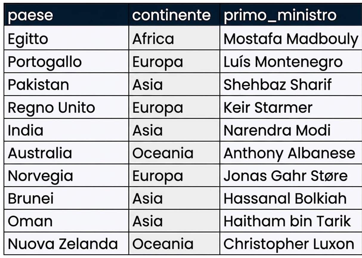La tabella prime_ministers dal database leadership, con tre colonne: country, continent e prime_minister.