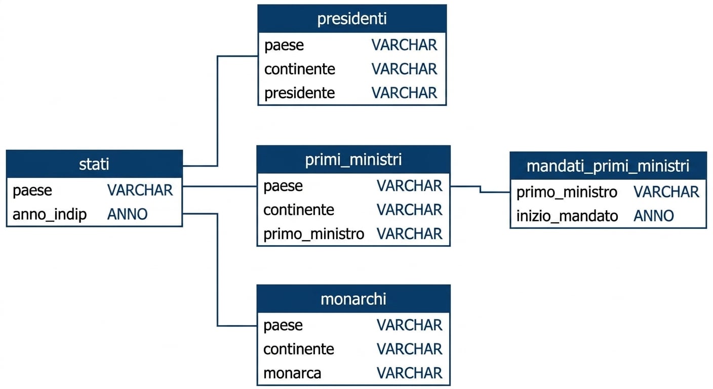 Uno schema SQL con tre tabelle nel database leadership: presidents, prime_ministers e prime_minister_terms. presidents e prime_minister si possono unire sul campo country, mentre prime_ministers e prime_minister_terms sul campo prime_minister.