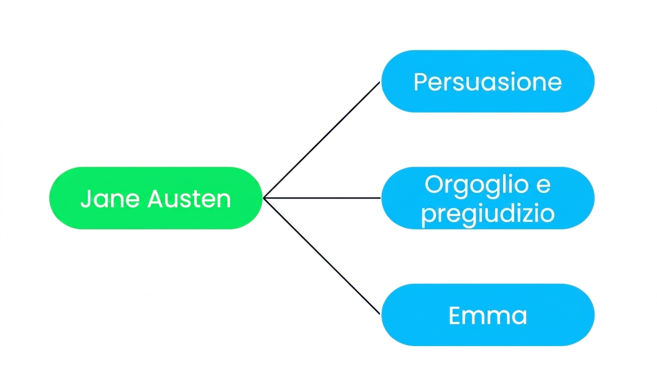 Un diagramma che mostra tre libri (Persuasion, Pride and Prejudice ed Emma) collegati a un’unica autrice, Jane Austen.