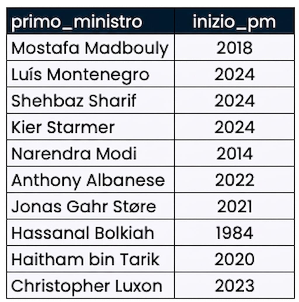 La tabella prime_minister_terms, con due colonne: il nome del primo ministro e l’anno di insediamento.