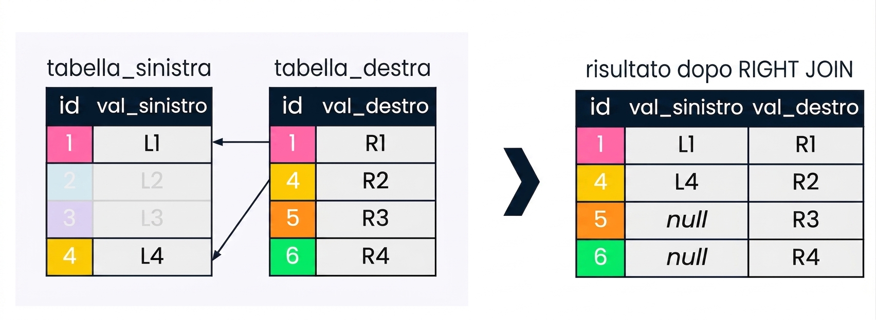 Diagramma con due tabelle, left table e right table, e il risultato dopo un right join. I record non rilevanti per il right join sono in grigio.
