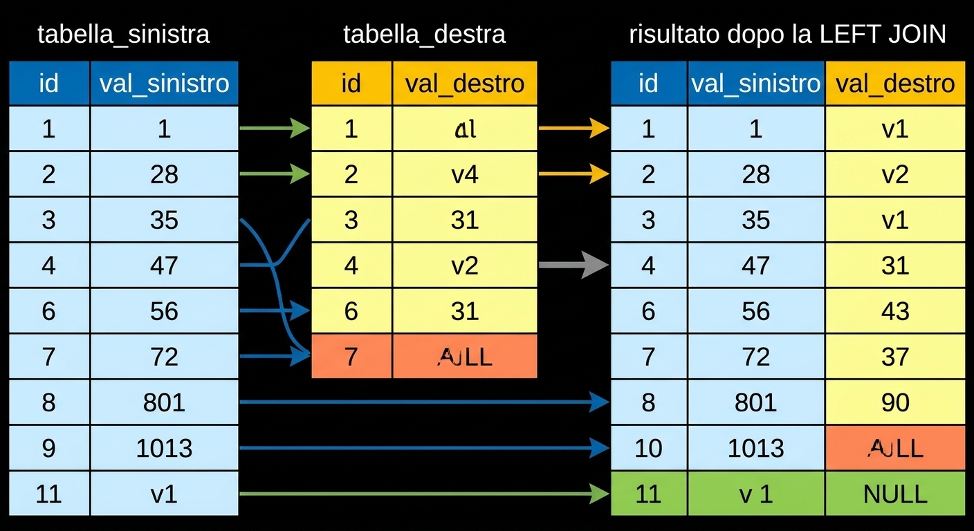 Diagramma con due tabelle, left table e right table, e il risultato dopo un left join. I record non rilevanti per il left join sono attenuati.