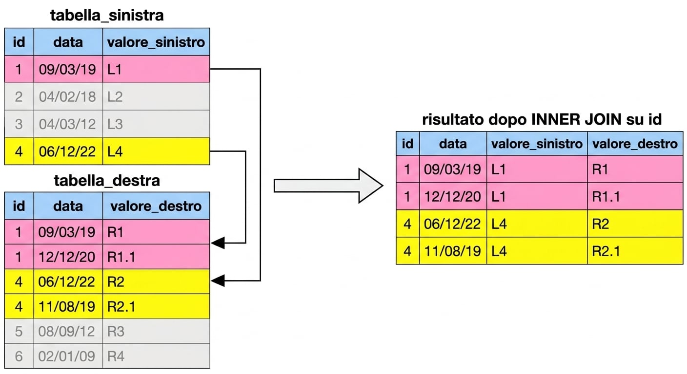 Un diagramma che mostra che, facendo il match su una colonna, il campo di join della tabella di sinistra può trovare più corrispondenze in quella di destra. Il result set ha più record per ogni id della destra che ha fatto match con la sinistra.