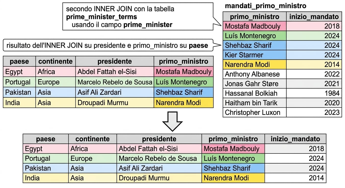 Un diagramma che mostra il result set della merge della slide precedente (presidents e prime_ministers) con una nuova tabella, prime_minister_terms. Il risultato ha cinque colonne: country, continent, president, prime_minister e pm_start.