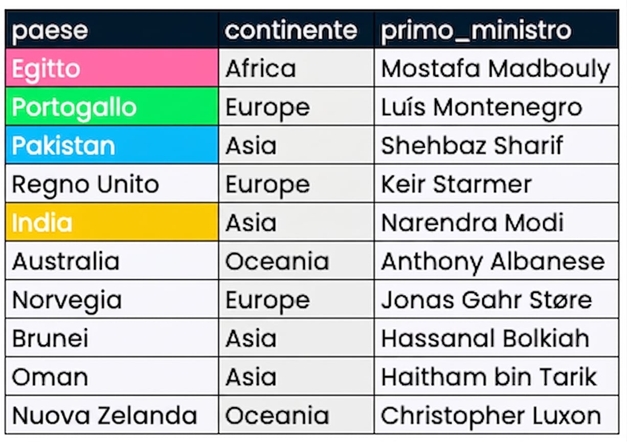 Due tabelle affiancate: presidents e prime_minister. Le colonne corrispondenti sono evidenziate in entrambe.