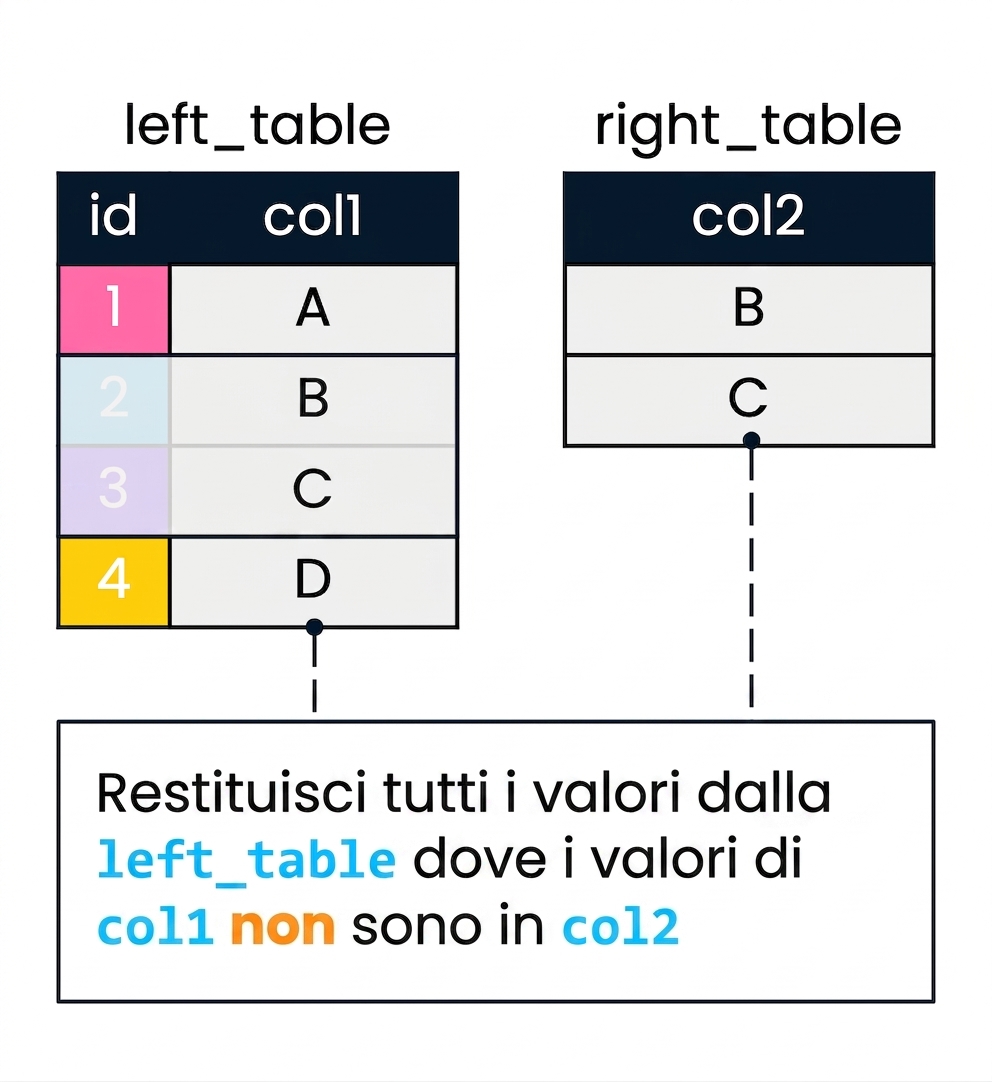 Un diagramma con due tabelle, left_table e right_table, usate per mostrare un anti join. col2 verrà usata per filtrare col1. I record di left_table in cui col1 non trova un match in col2 NON sono stati attenuati.