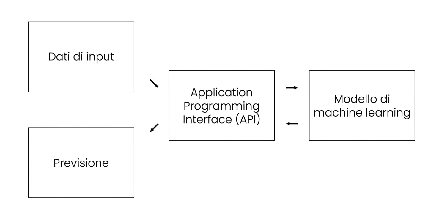 Interfaccia di programmazione dell'applicazione escluse le informazioni