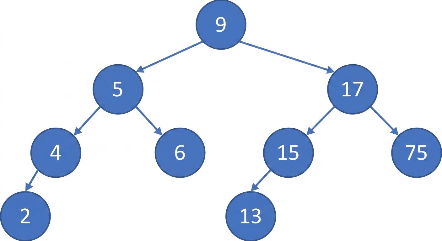 Graphical representation of a binary tree.